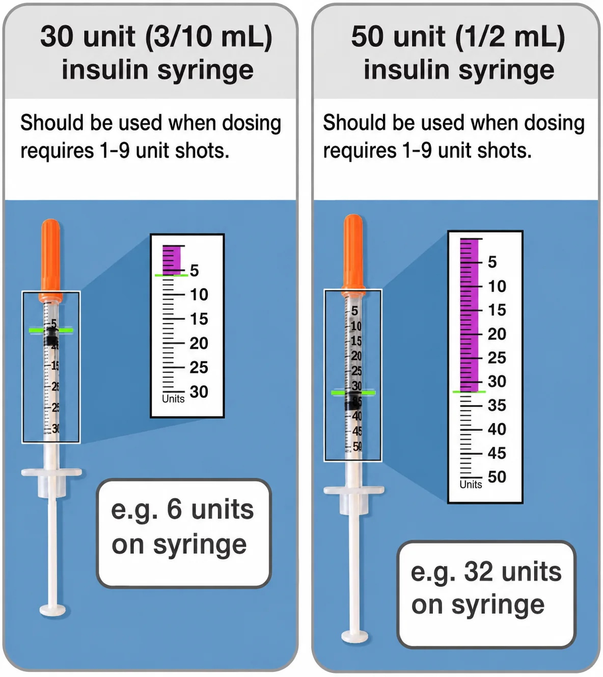 0.3 mL / 30-unit insulin syringe