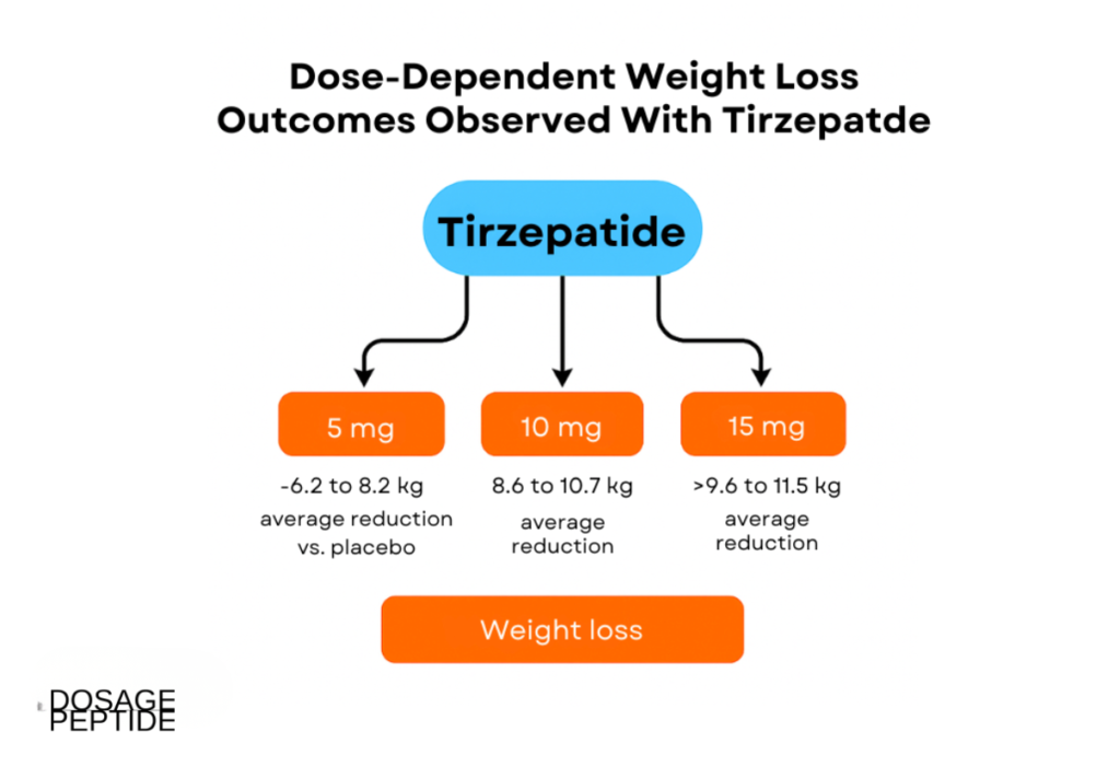 Diagram showing dose-dependent weight loss outcomes with Tirzepatide at 5 mg, 10 mg, and 15 mg doses compared to placebo.