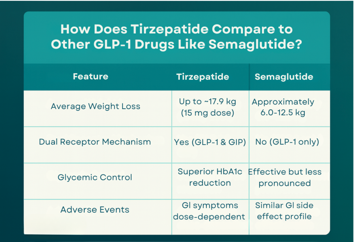 Comparison table showing differences between Tirzepatide and Semaglutide in weight loss, receptor mechanism, glycemic control, and adverse events.