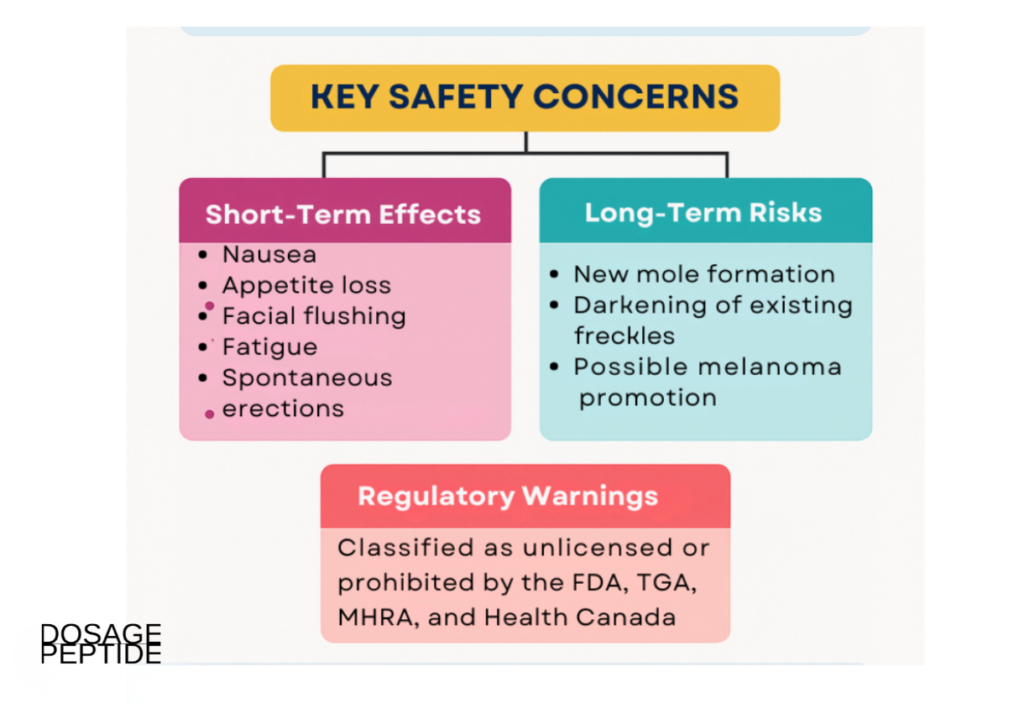 Safety infographic outlining the short-term effects, long-term risks, and regulatory warnings associated with Melanotan II use.
