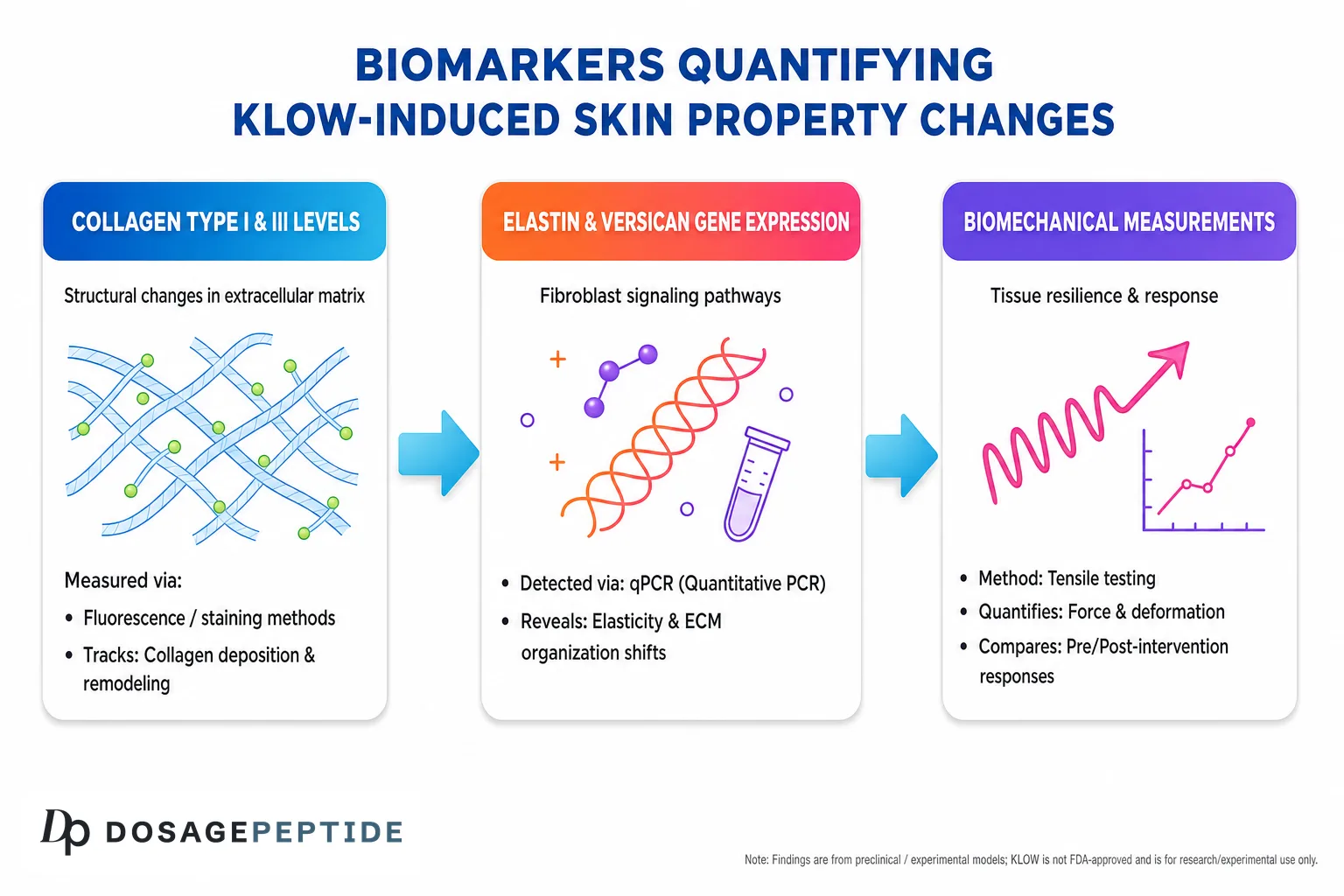 Biomarkers quantifying KLOW-induced skin property changes: collagen, elastin/versican, biomechanical measurements (preclinical); not FDA-approved.
