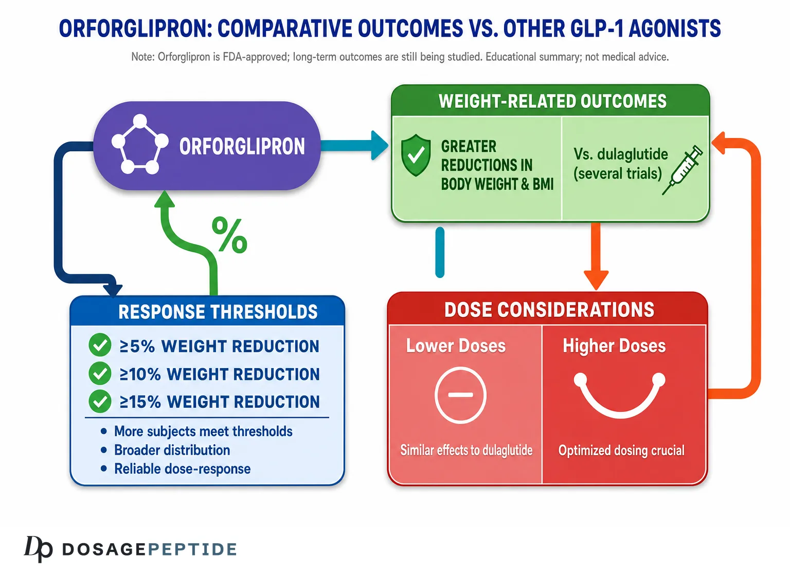 Orforglipron comparative outcomes versus other GLP-1 agonists: response thresholds and dose considerations.