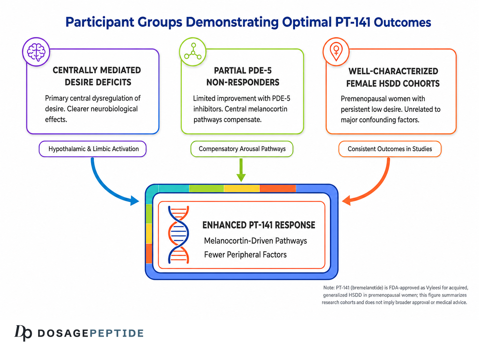 PT-141 participant groups with optimal outcomes; FDA-approved as Vyleesi for HSDD only, other uses investigational.
