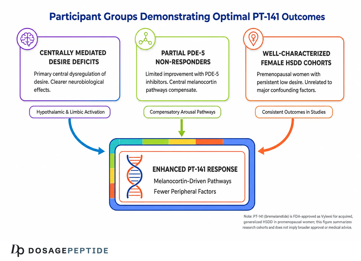 PT-141 participant groups with optimal outcomes; FDA-approved as Vyleesi for HSDD only, other uses investigational.