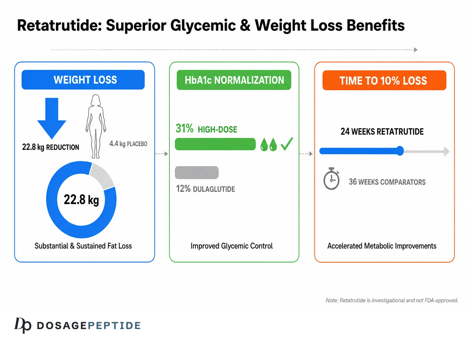 Retatrutide clinical findings; investigational, not FDA-approved.