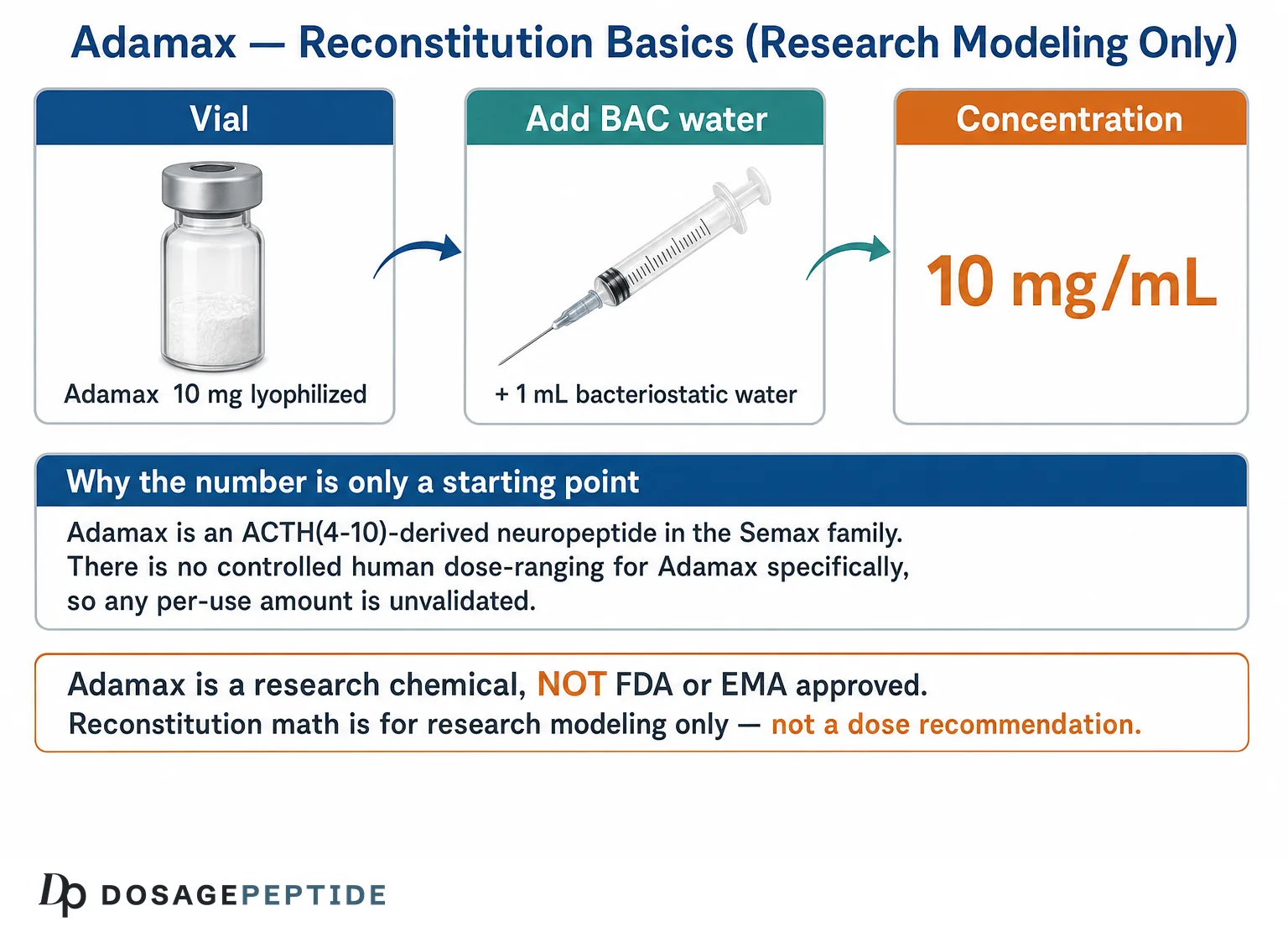 Adamax reconstitution basics chart