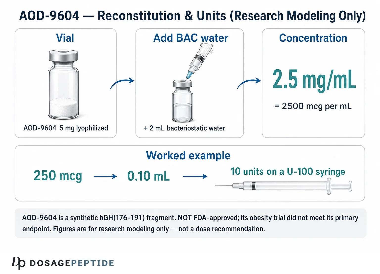 AOD-9604 reconstitution and insulin-unit conversion chart