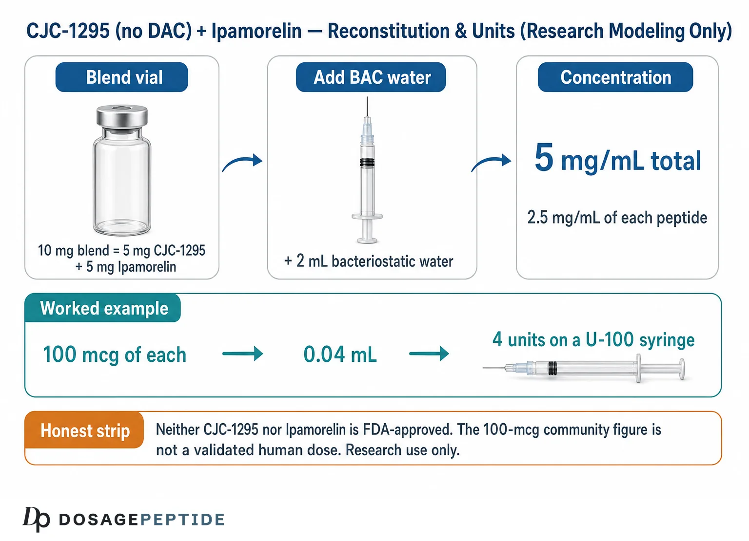 CJC-1295 and Ipamorelin blend reconstitution and units chart