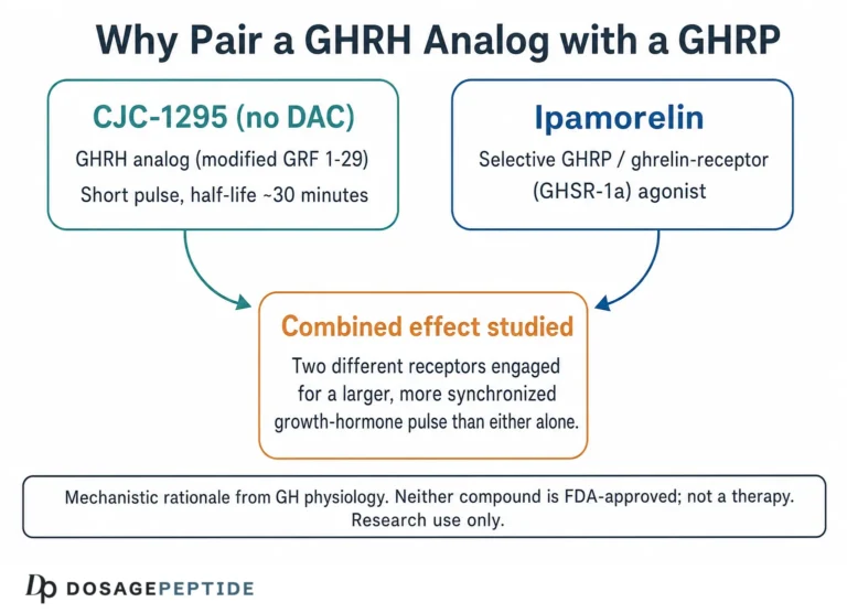 CJC-1295 + Ipamorelin Blend Dosage: Reconstitution & Units for Research