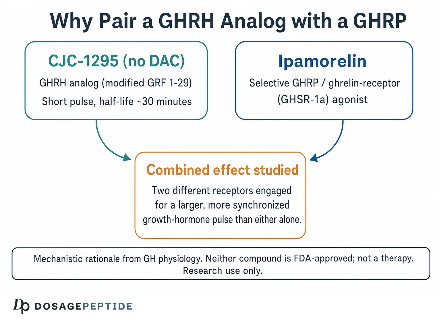 CJC-1295 Ipamorelin Blend Dosage