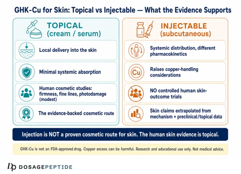 is ghk-cu fda approved for injection Injectable vs Topical Skin GHK-Cu Dosage Protocol Injection Guide