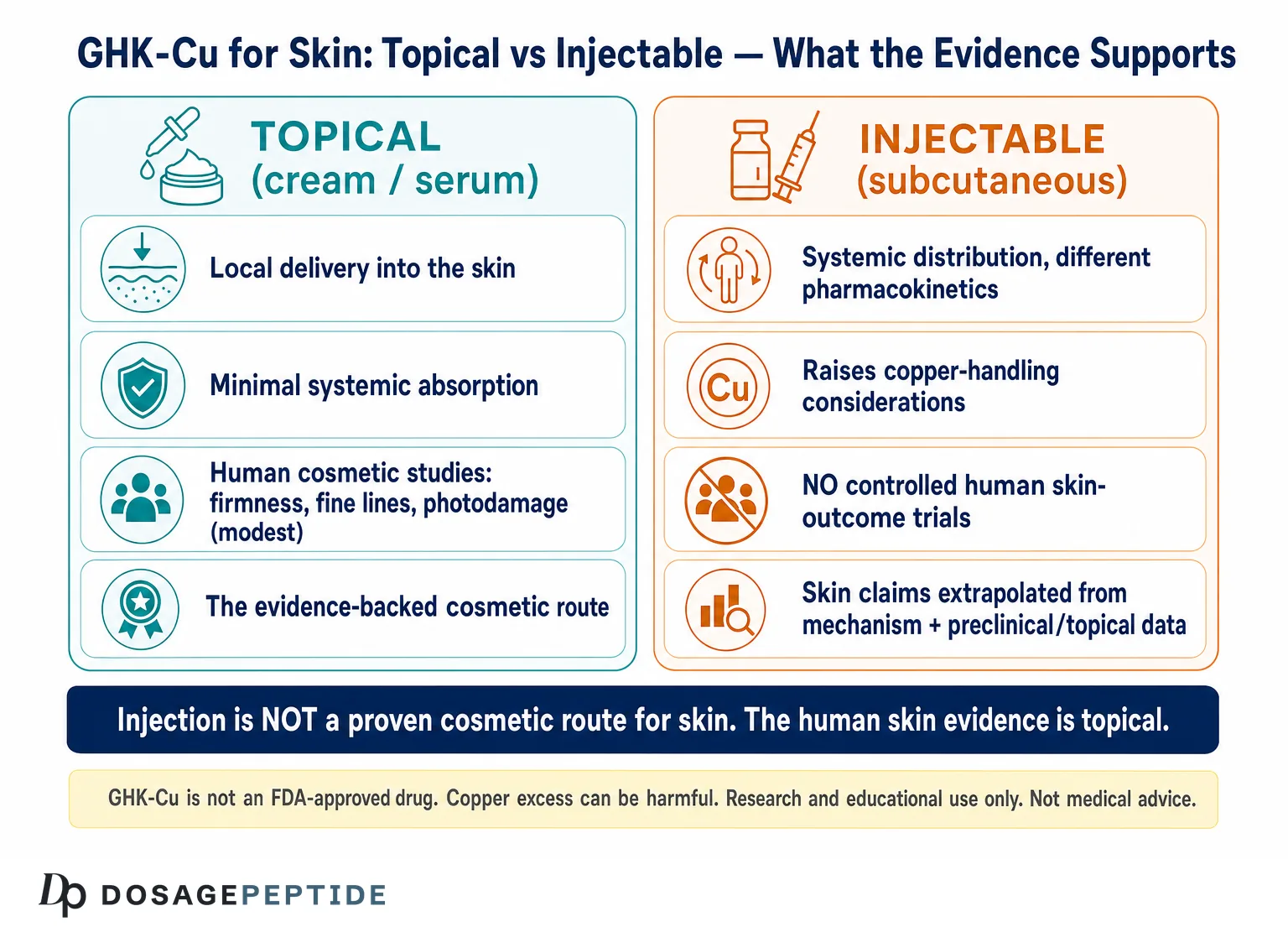 GHK-Cu Injectable vs Topical: What the Skin Research Actually Shows