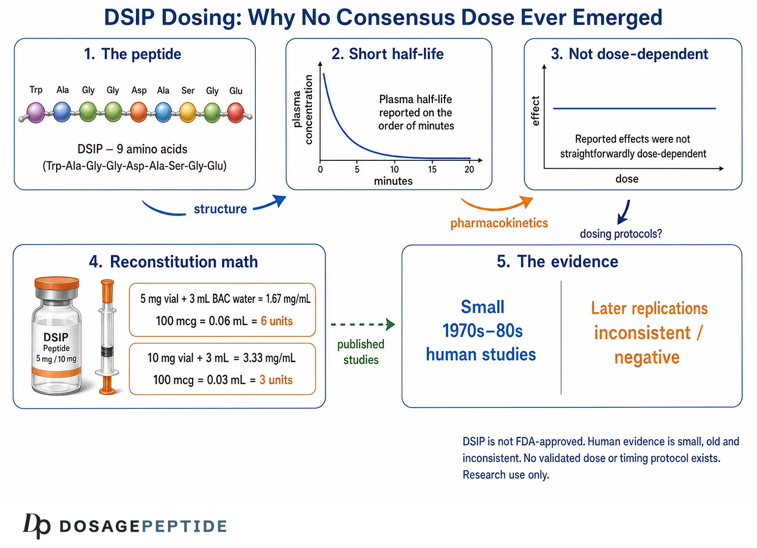 DSIP Dosage: How Much Per Night, Route & the Research Protocol