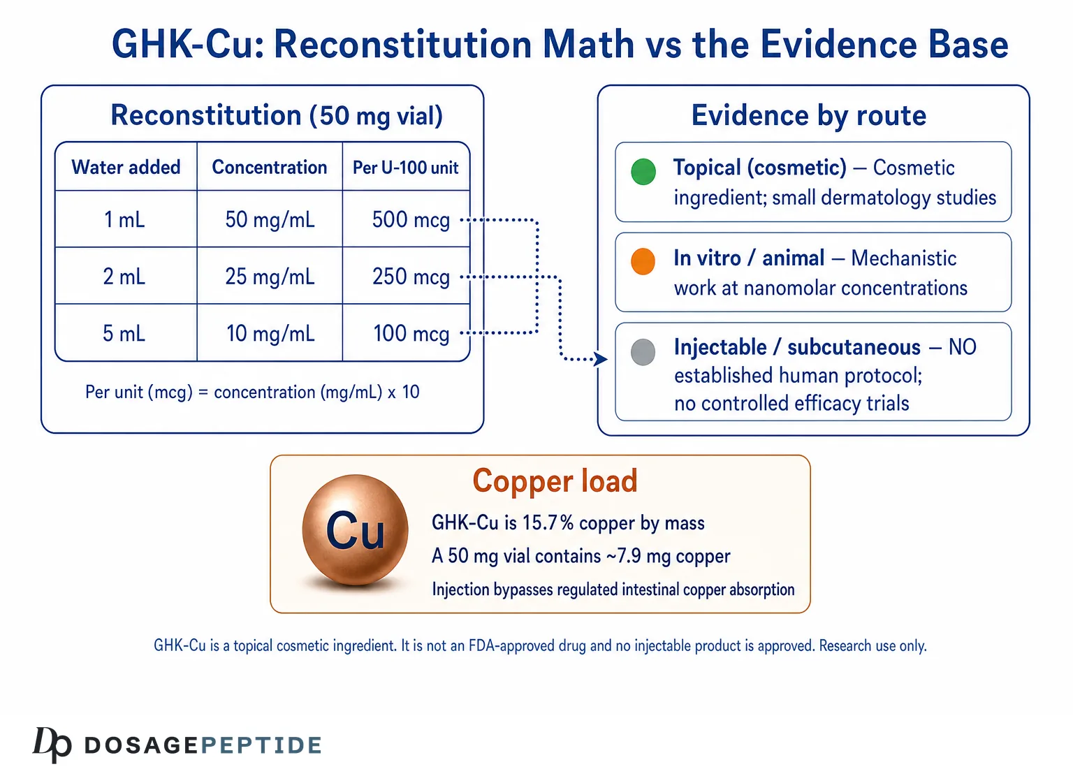 GHK-Cu Dosage: Injection Chart, Reconstitution & Frequency