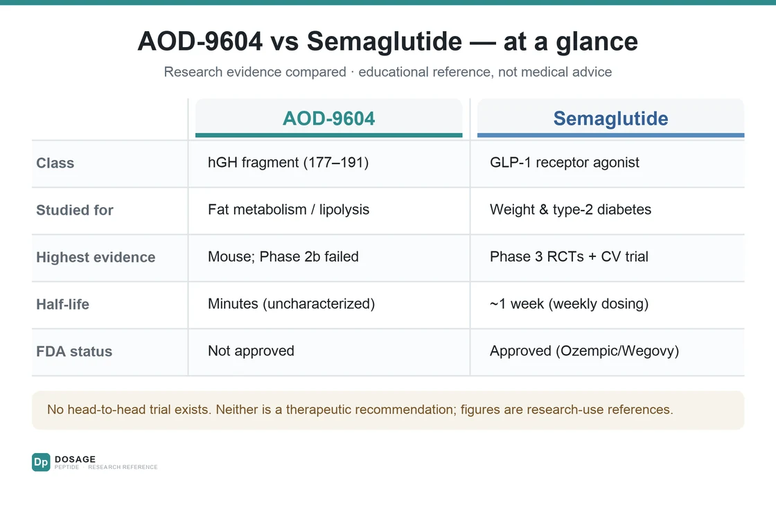 At-a-glance research comparison of AOD-9604 and semaglutide: class, studied use, highest evidence tier, half-life, and FDA status; no head-to-head trial exists