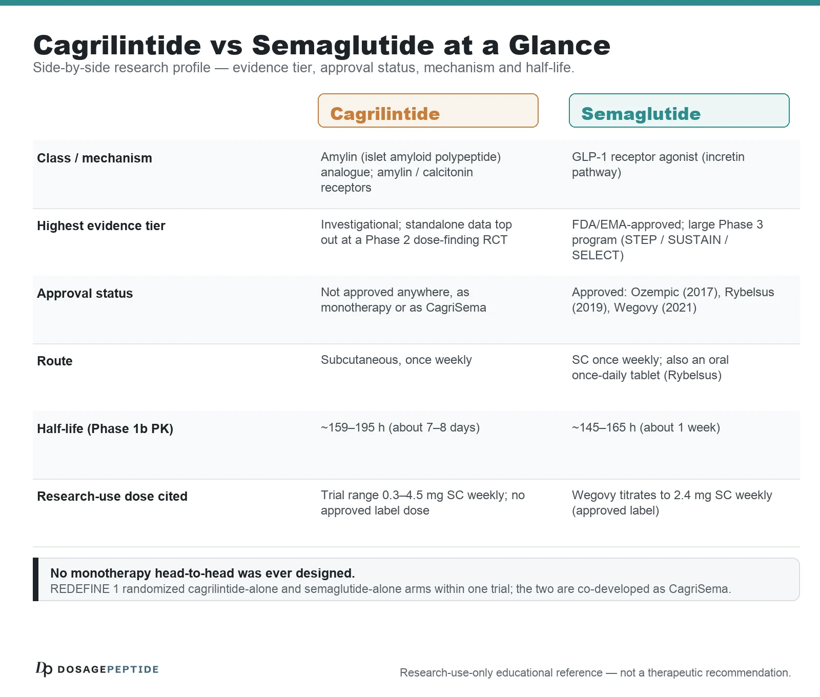 Cagrilintide vs Semaglutide research comparison: cagrilintide is an investigational amylin analogue with Phase 2 standalone data; semaglutide is an FDA/EMA-approved GLP-1 receptor agonist with a large Phase 3 program; no monotherapy head-to-head was designed