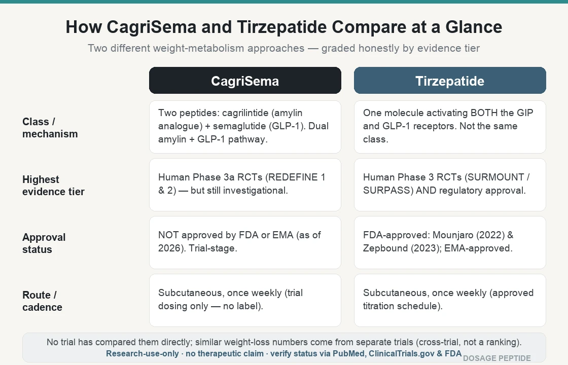 At-a-glance research comparison of CagriSema and tirzepatide: class and mechanism, highest evidence tier, approval status, and route, with a note that no head-to-head trial exists