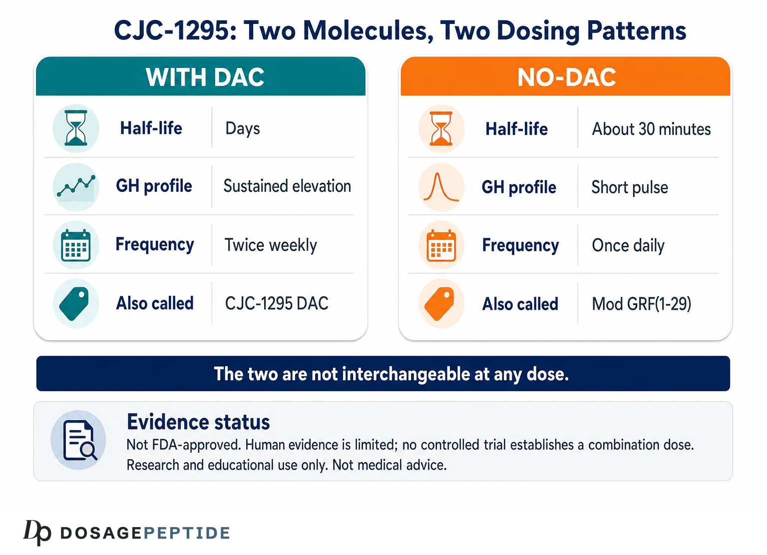 CJC-1295 Dosage: How Much Per Week for DAC and No-DAC