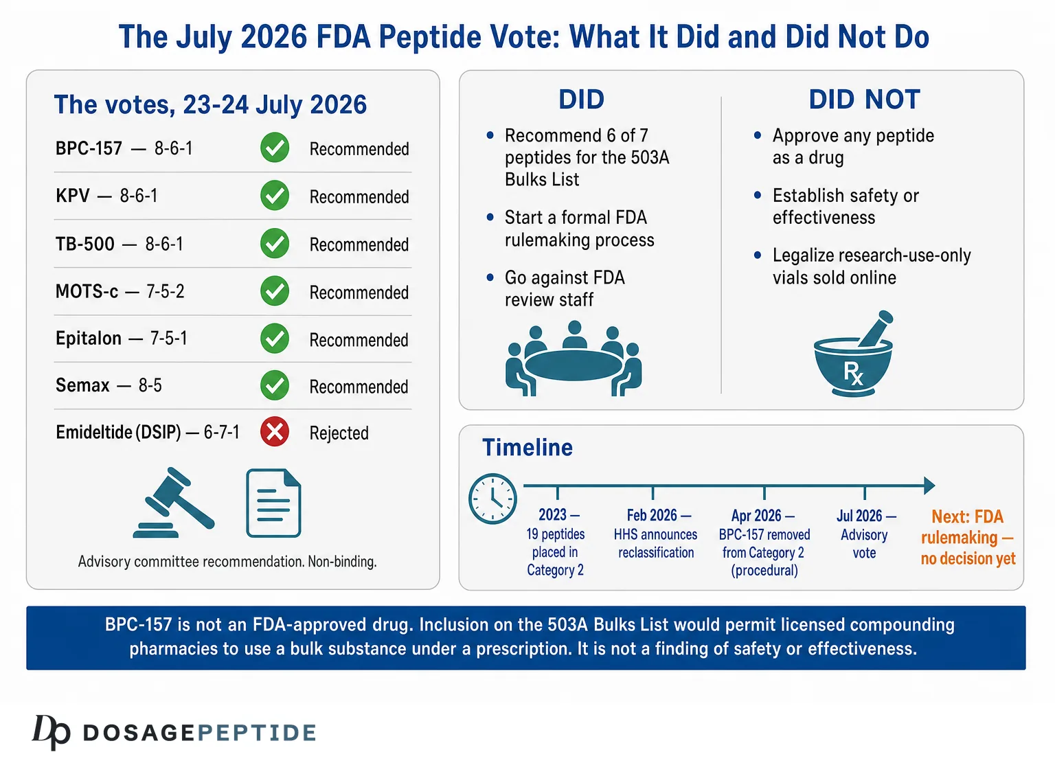 Summary of the July 23-24 2026 FDA Pharmacy Compounding Advisory Committee vote on seven peptides, the did versus did not contrast, and the 2023-2026 regulatory timeline.