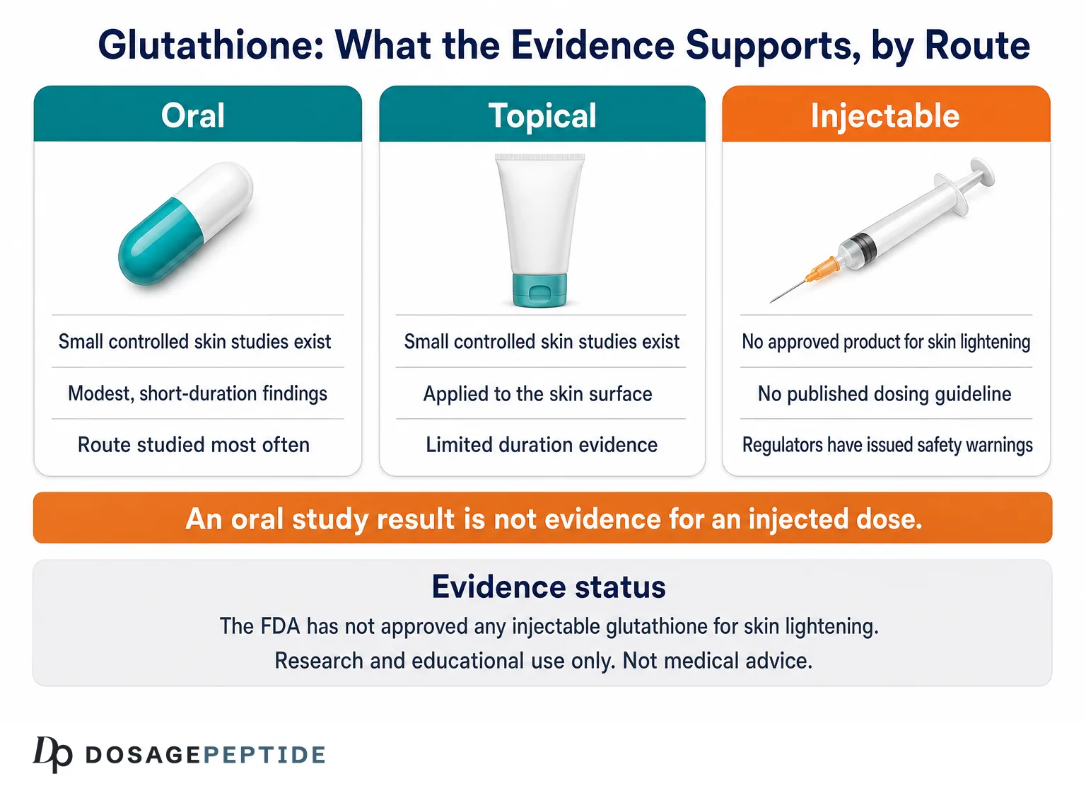Glutathione Dosage: Injection Chart, Amount Per Dose & What the Evidence Actually Supports