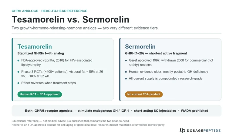 Tesamorelin vs Sermorelin: Evidence Tiers
