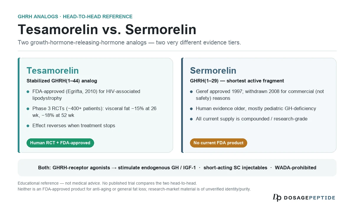 Tesamorelin vs Sermorelin: Evidence Tiers