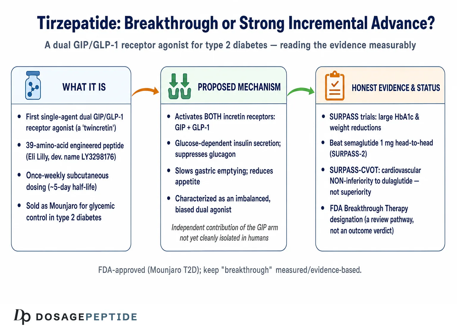 Does Current Evidence Support Tirzepatide as a Breakthrough Therapy For Type-2 Diabetes?