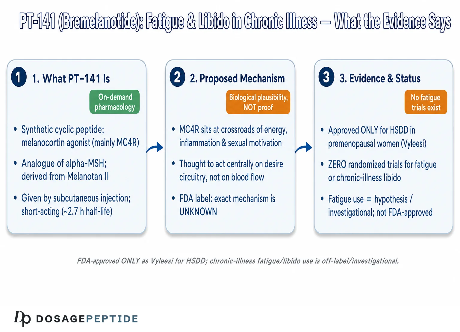 Can PT-141 Scientifically Improve Fatigue and Libido Dysregulation in Chronic Illnesses?