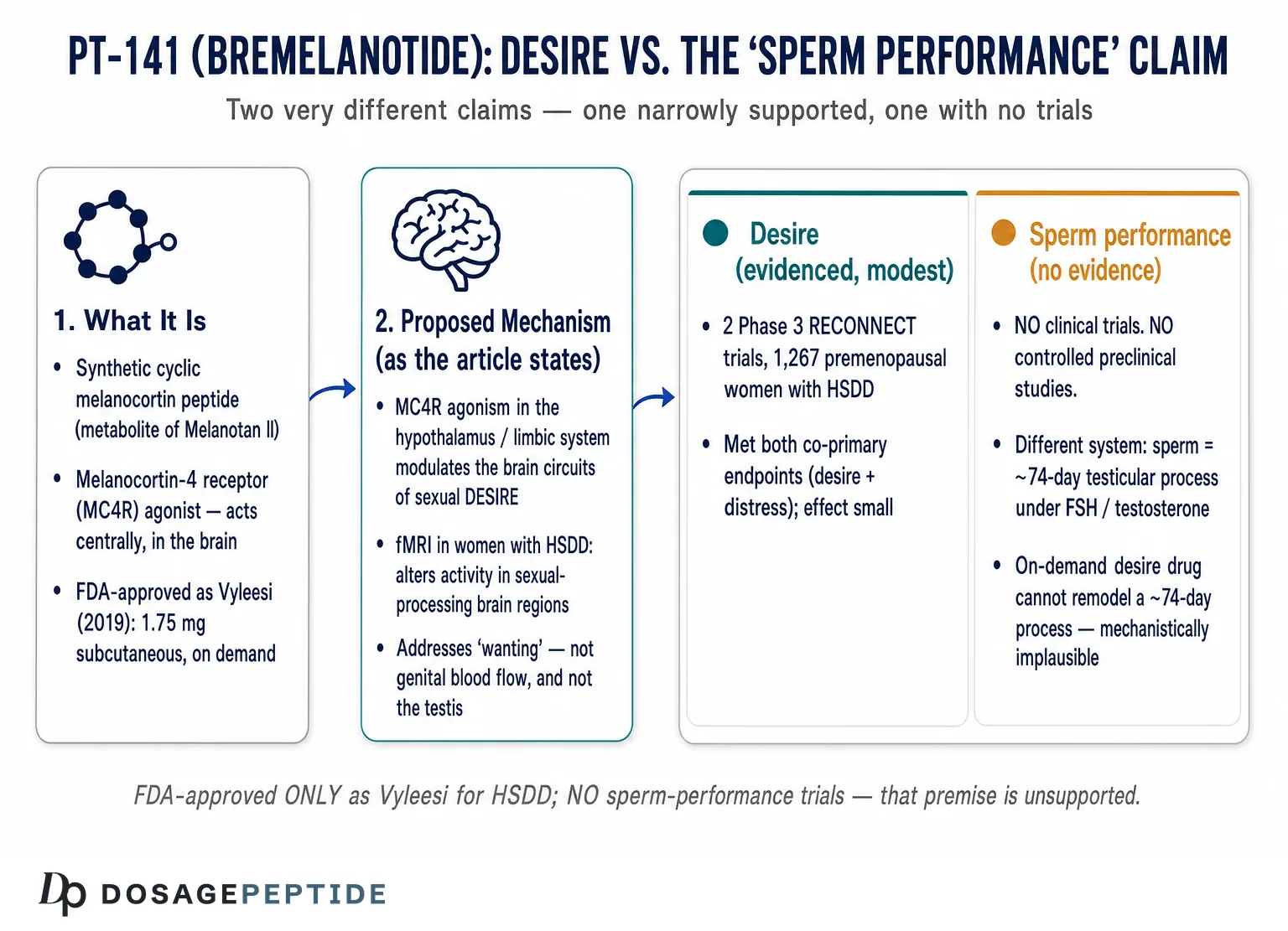 How PT-141 Supports Enhancing Sexual Desire and Sperm Performance in Clinical Trials? — Dosage Peptide infographic