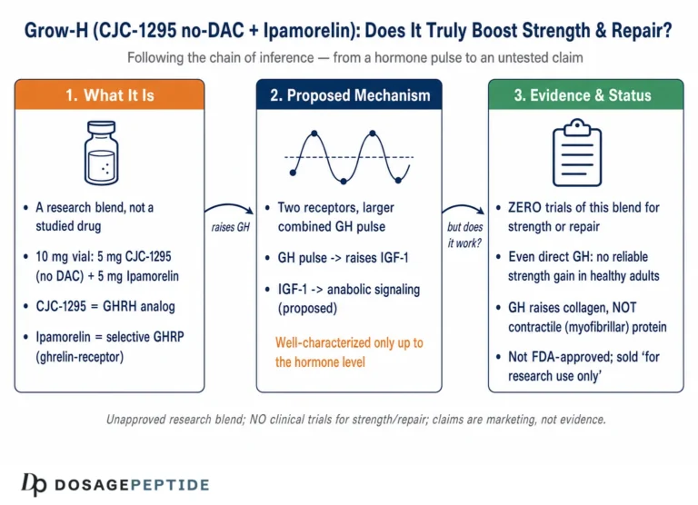 Do Clinical Insights Show That the Grow-H Blend Truly Boosts Strength and Repair?