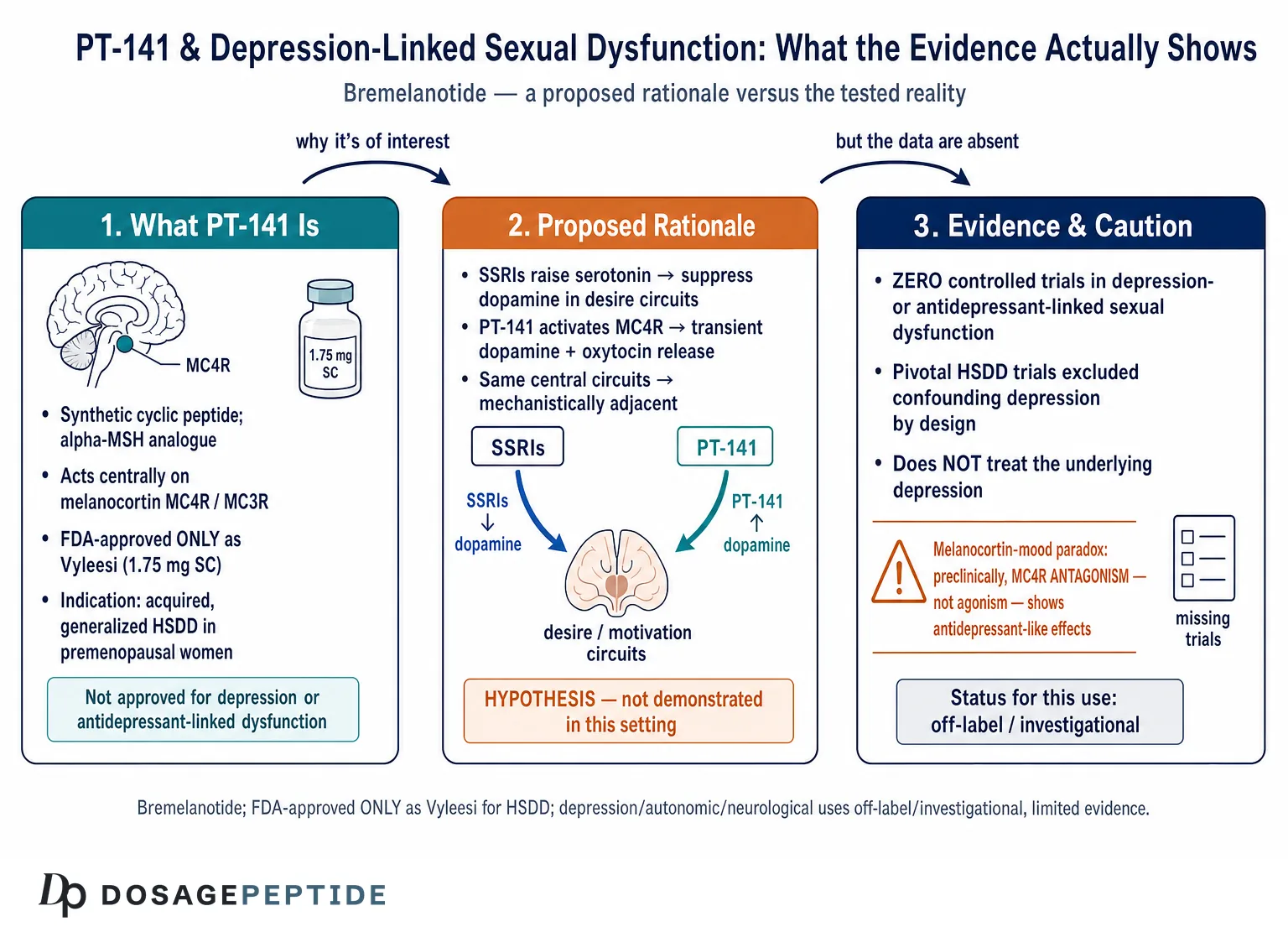 How does PT-141 address sexual dysfunction linked to depressive disorders?