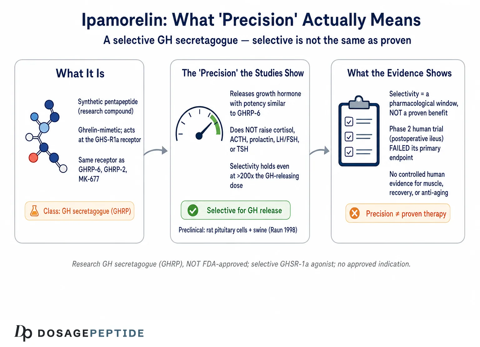What scientific studies explain Ipamorelin precision versus growth hormone peptides?