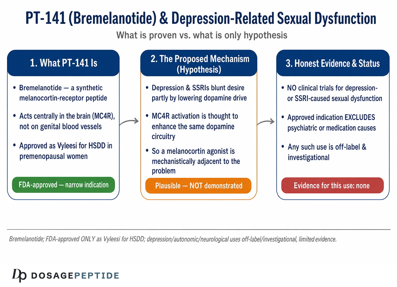 How Effective Is PT-141 for Sexual Dysfunction Caused by Depression? — Dosage Peptide infographic