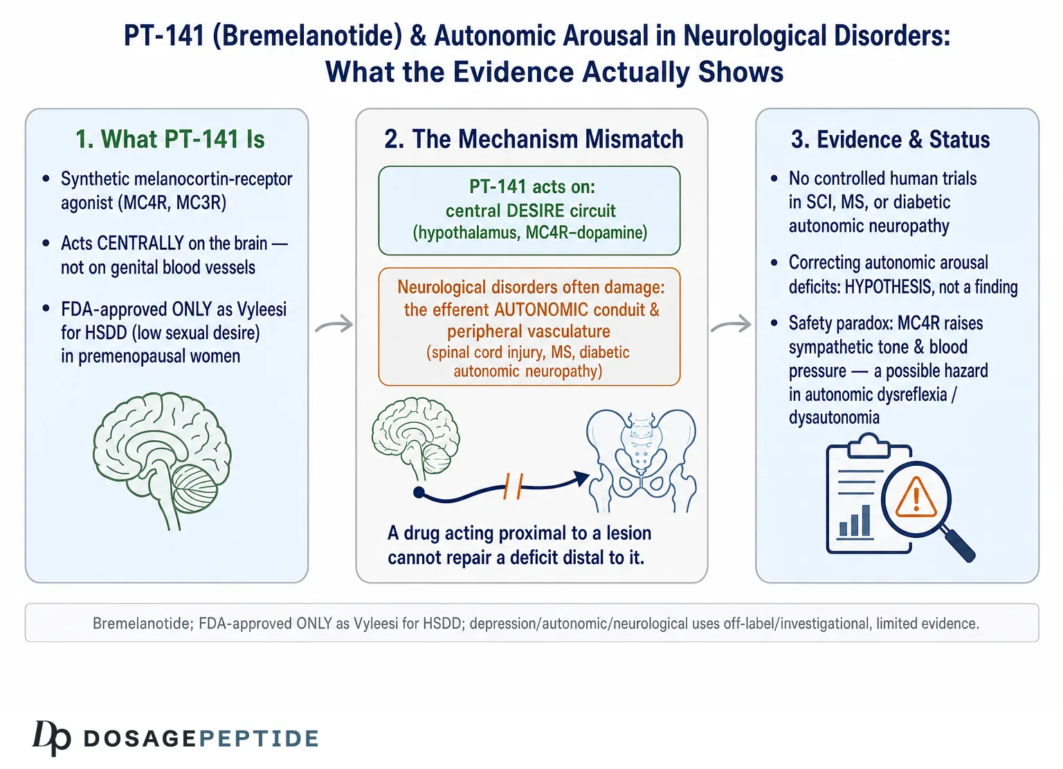 Can PT-141 Improve Autonomic Arousal Deficits in Neurological Sexual Disorders? — Dosage Peptide infographic