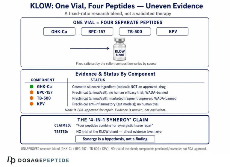 What Is KLOW? GHK-Cu, BPC-157, TB-500 & KPV Explained (2026)