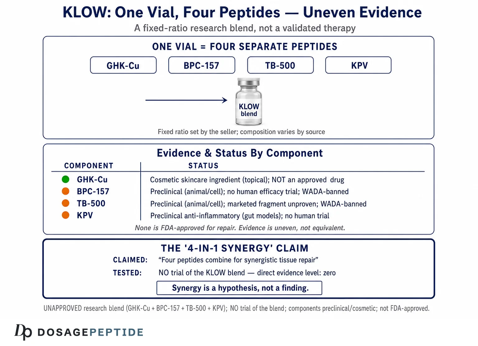 What Is KLOW? GHK-Cu, BPC-157, TB-500 & KPV Explained (2026)
