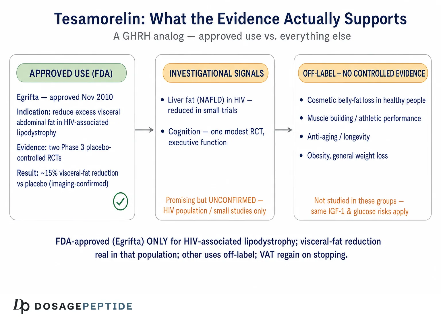 Tesamorelin: What It Does to Visceral Fat — Benefits, Evidence & Safety — Dosage Peptide infographic