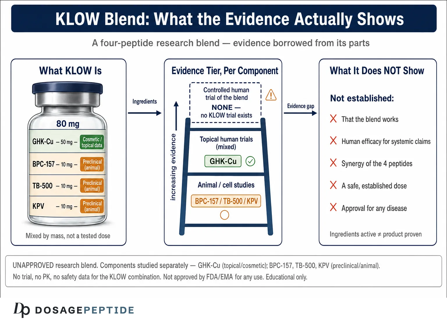KLOW Benefits: What the Research Actually Shows — Dosage Peptide infographic