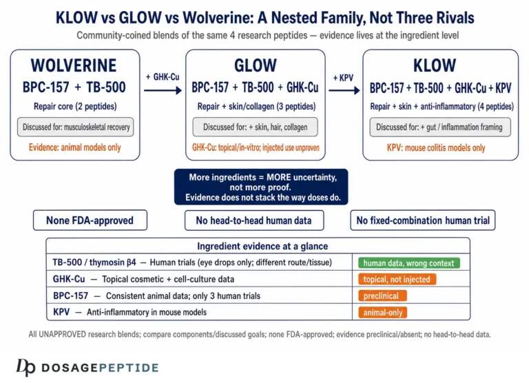 GLOW vs KLOW vs Wolverine: Which Blend for Which Goal (2026)