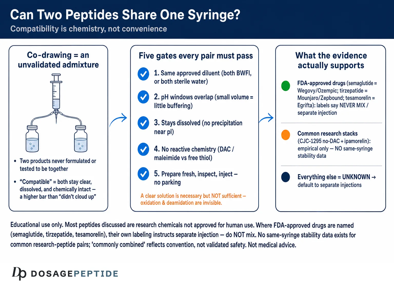 What Peptides Can I Combine in the Same Syringe? — Dosage Peptide infographic