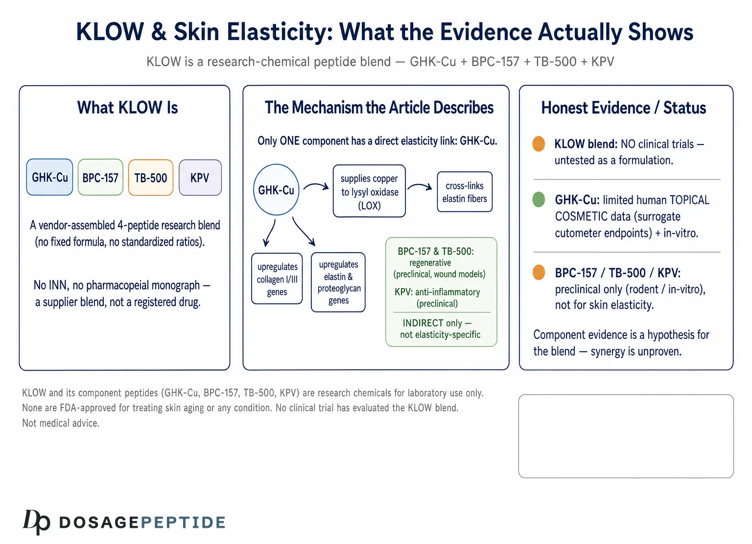 What Evidence Supports Klow Impact on Skin Elasticity Based on Clinical Research? — Dosage Peptide infographic
