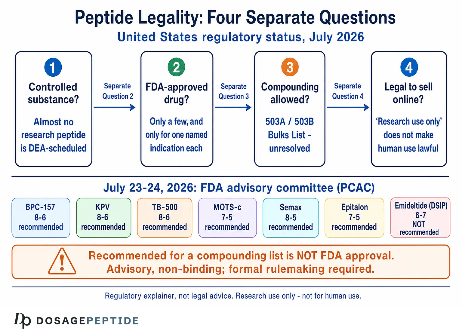 Are Peptides Legal? What US Law and FDA Rules Actually Say