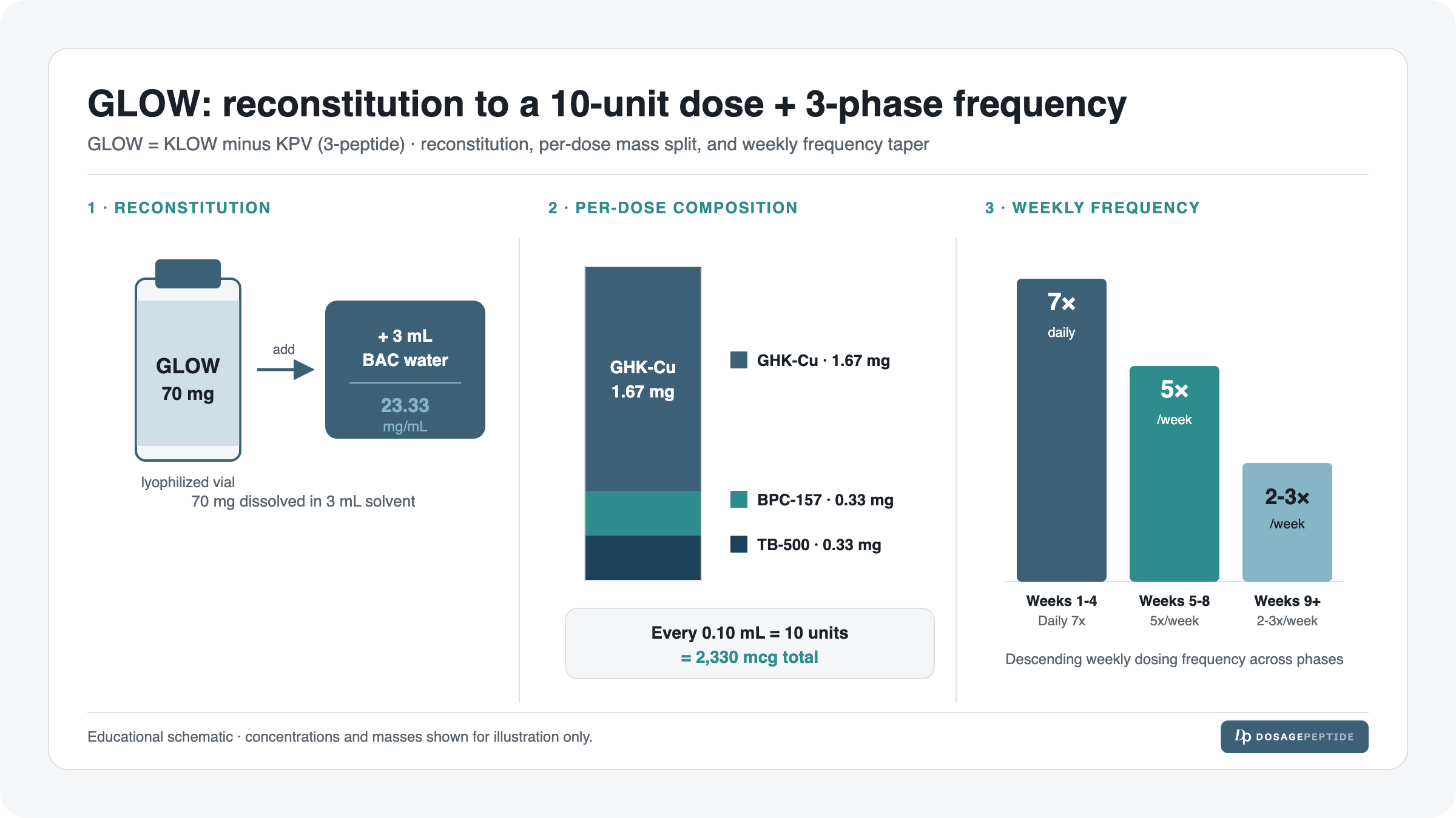 GLOW reconstitution and dosing schematic: a 70 mg three-peptide vial reconstituted with 3 mL to 23.33 mg/mL, a 0.10 mL (10-unit) dose split into GHK-Cu 1.67 mg with BPC-157 and TB-500 at 0.33 mg each, and a three-phase weekly frequency taper.