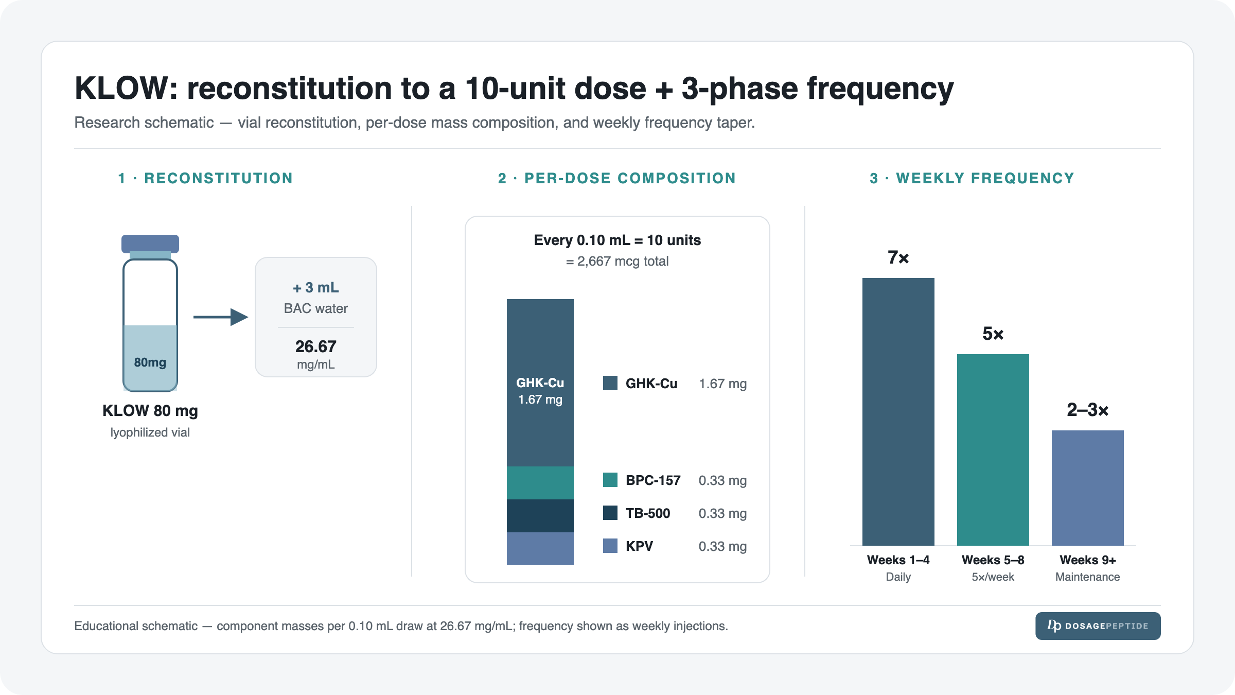 KLOW reconstitution and dosing schematic: an 80 mg vial reconstituted with 3 mL to 26.67 mg/mL, a 0.10 mL (10-unit) dose broken into GHK-Cu 1.67 mg and BPC-157, TB-500 and KPV 0.33 mg each, with a three-phase weekly frequency taper (daily, 5x weekly, then 2 to 3x weekly).