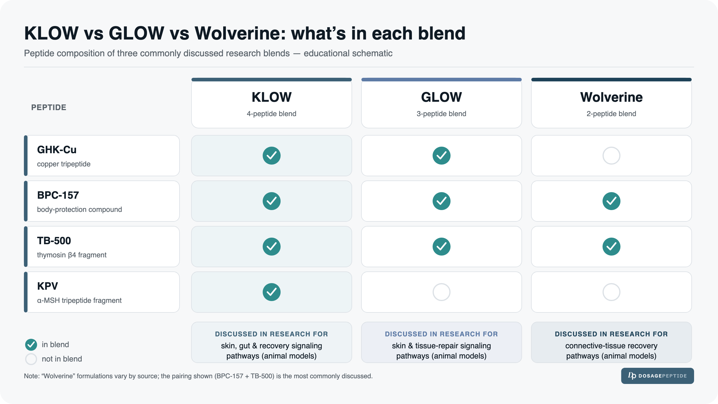 KLOW vs GLOW vs Wolverine: Peptide Blend Comparison Guide