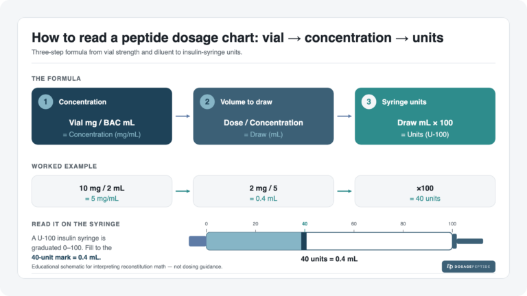 The Complete Peptide Dosage Chart: Reconstitution & Units by Vial Size