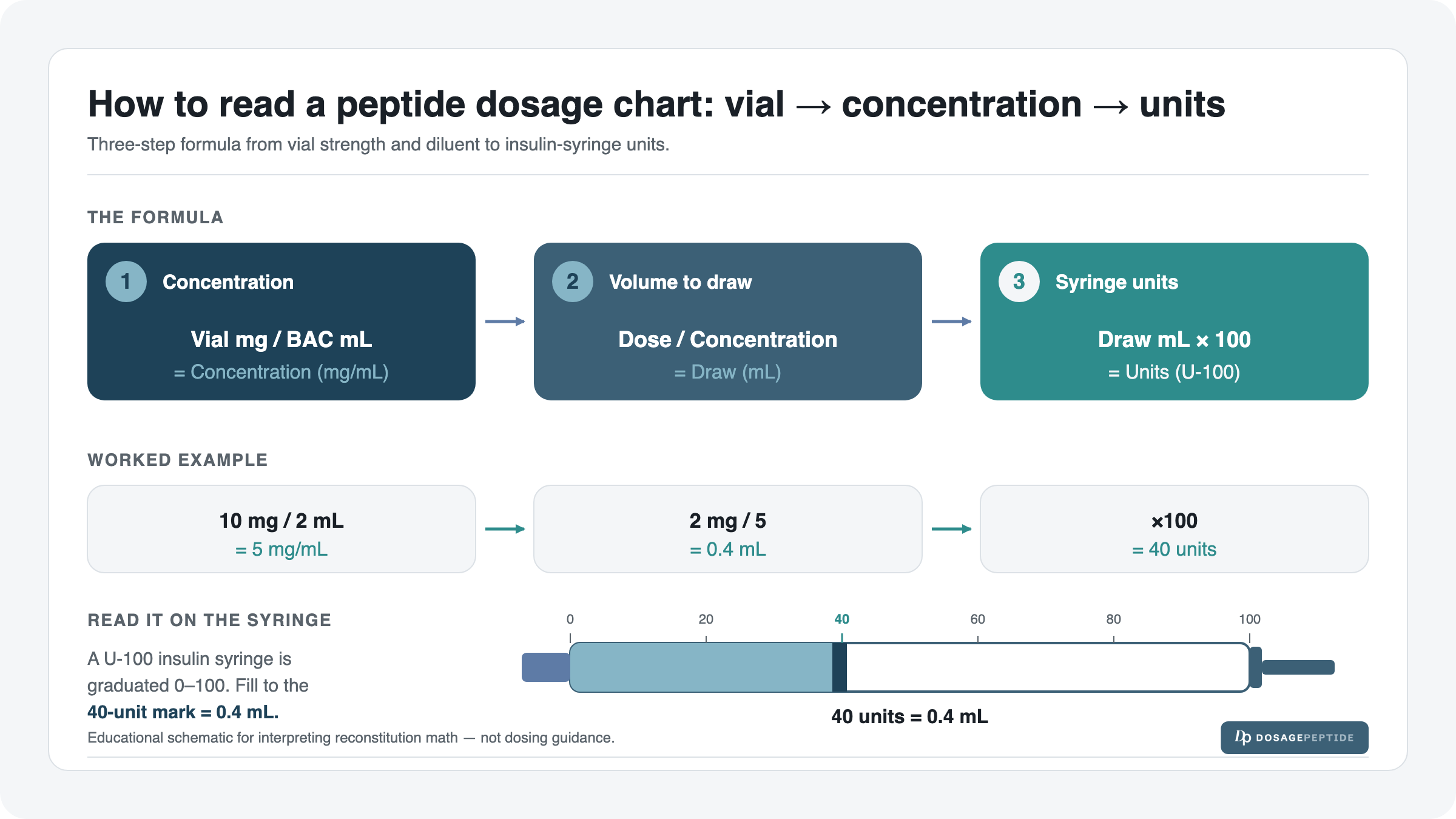 Peptide dosage-chart formula schematic: a three-step reconstitution formula (vial mg divided by BAC mL equals concentration; dose divided by concentration equals draw volume; draw mL times 100 equals units on a U-100 syringe) with a fully worked example (10 mg in 2 mL equals 5 mg/mL; 2 mg divided by 5 equals 0.4 mL; times 100 equals 40 units) and a U-100 syringe filled to the 40-unit mark.