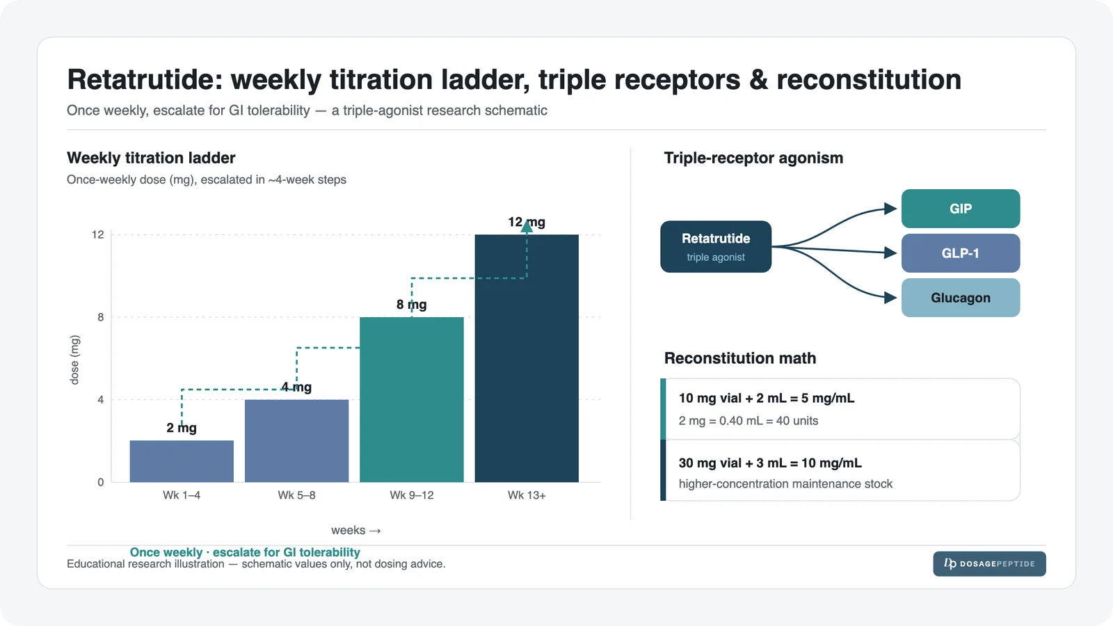 Retatrutide (Reta) Dosing: Titration Chart & Schedule (2026)