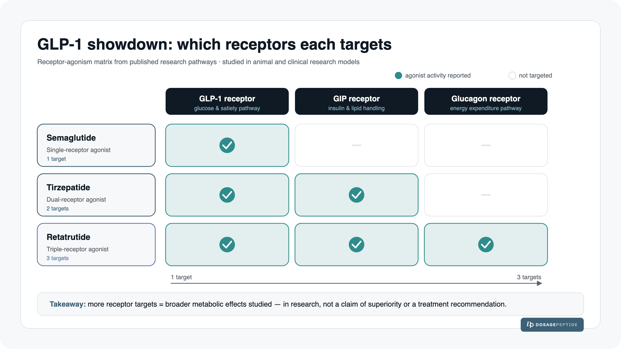 GLP-1 Showdown: Retatrutide vs. Semaglutide vs. Tirzepatide — How the Research Compares