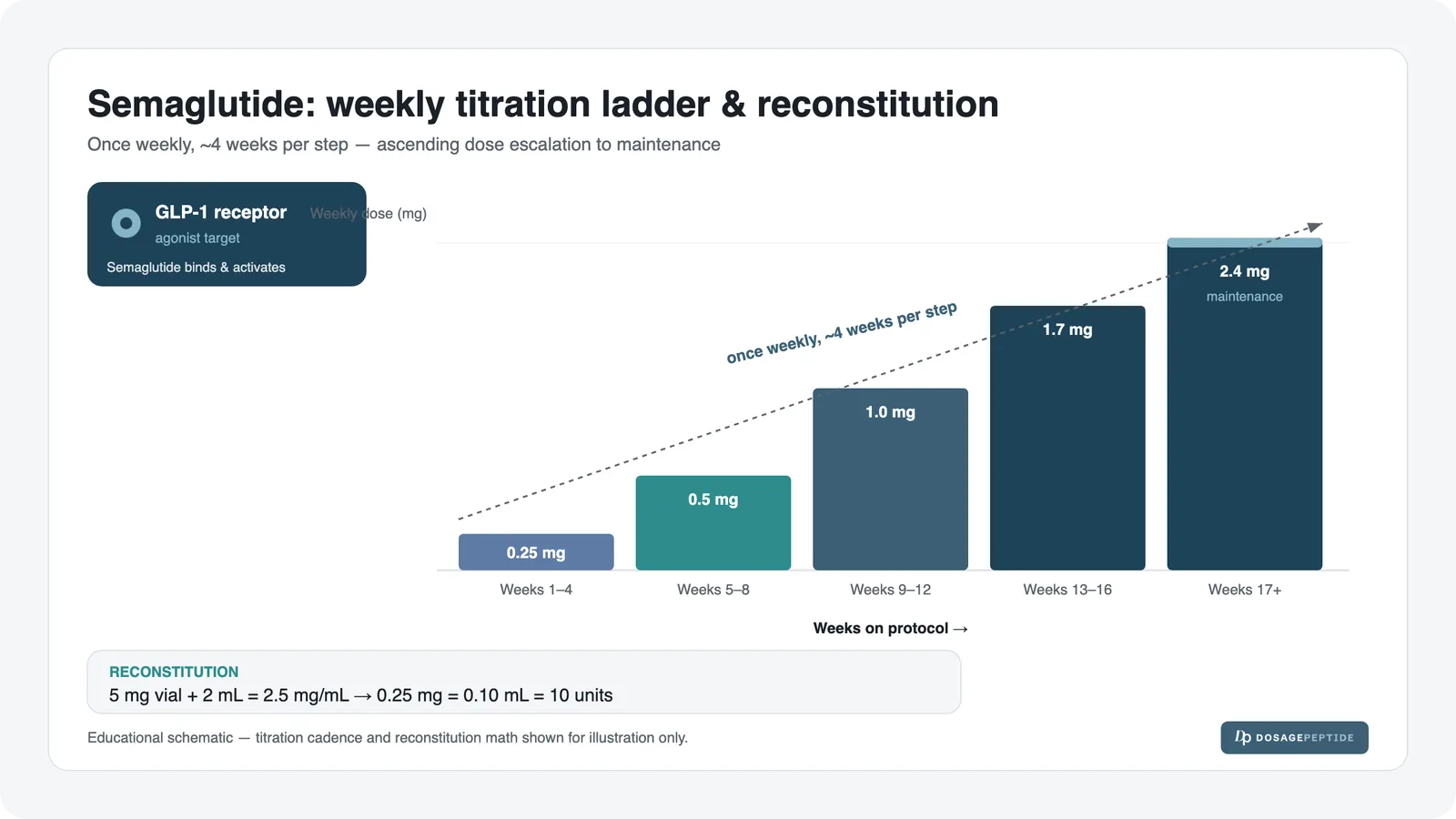 Semaglutide Dosage & Titration: The Complete Protocol